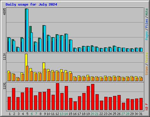 Daily usage for July 2024