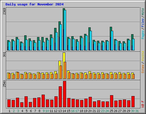 Daily usage for November 2024