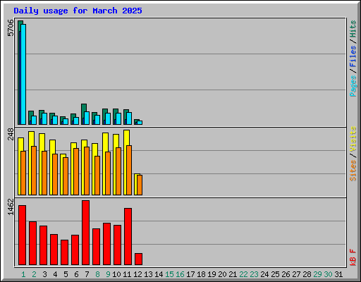 Daily usage for March 2025